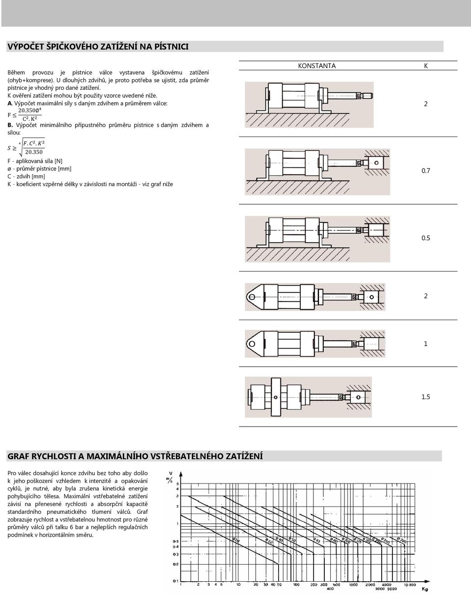 Výpočet maximální síly s daným zdvihem a průměrem válce: F 20.350 C. K B. Výpočet minimálního přípustného průměru pístnice s daným zdvihem a sílou: S F. C. K 20.