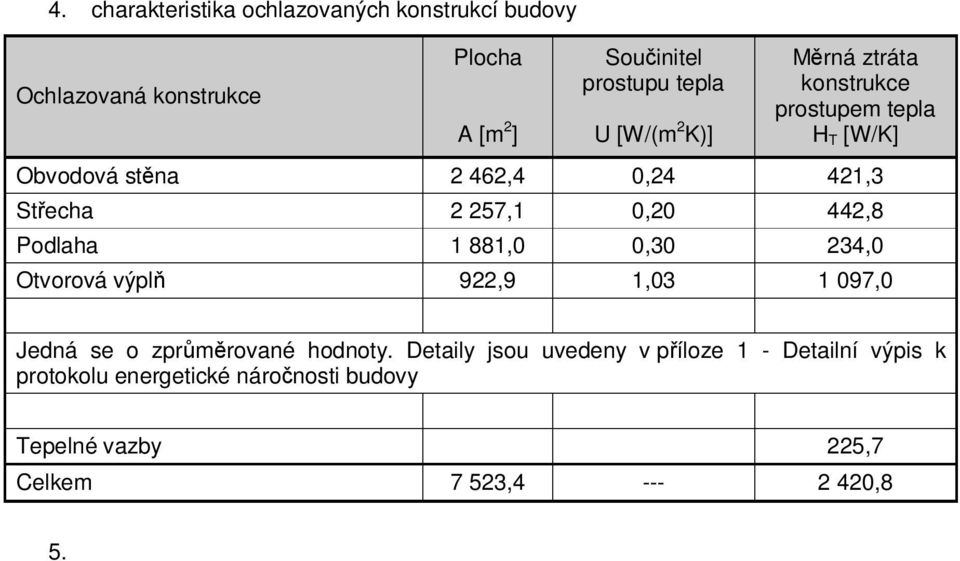 442,8 Podlaha 1 881,0 0,30 234,0 Otvorová výplň 922,9 1,03 1 097,0 Jedná se o zprůměrované hodnoty.