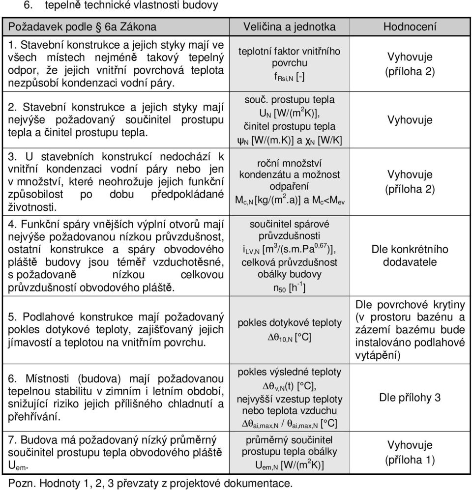 Stavební konstrukce a jejich styky mají nejvýše požadovaný součinitel prostupu tepla a činitel prostupu tepla. 3.