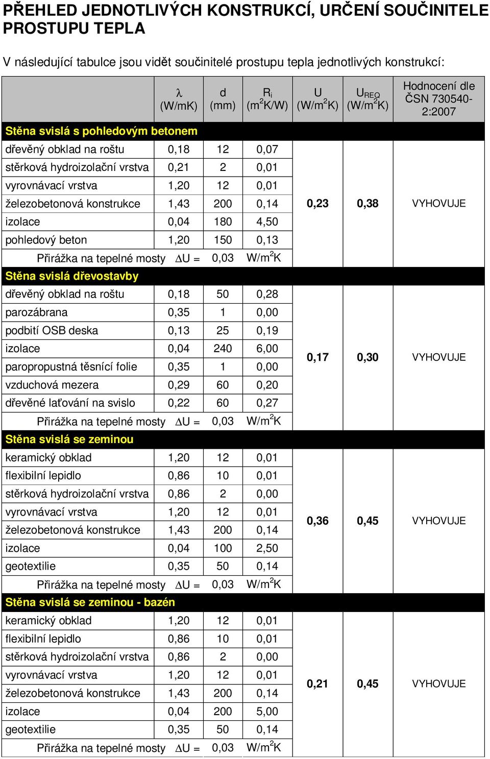 pohledový beton 1,20 150 0,13 Přirážka na tepelné mosty U = 0,03 W/m 2 K Stěna svislá dřevostavby dřevěný obklad na roštu 0,18 50 0,28 parozábrana 0,35 1 0,00 podbití OSB deska 0,13 25 0,19 izolace