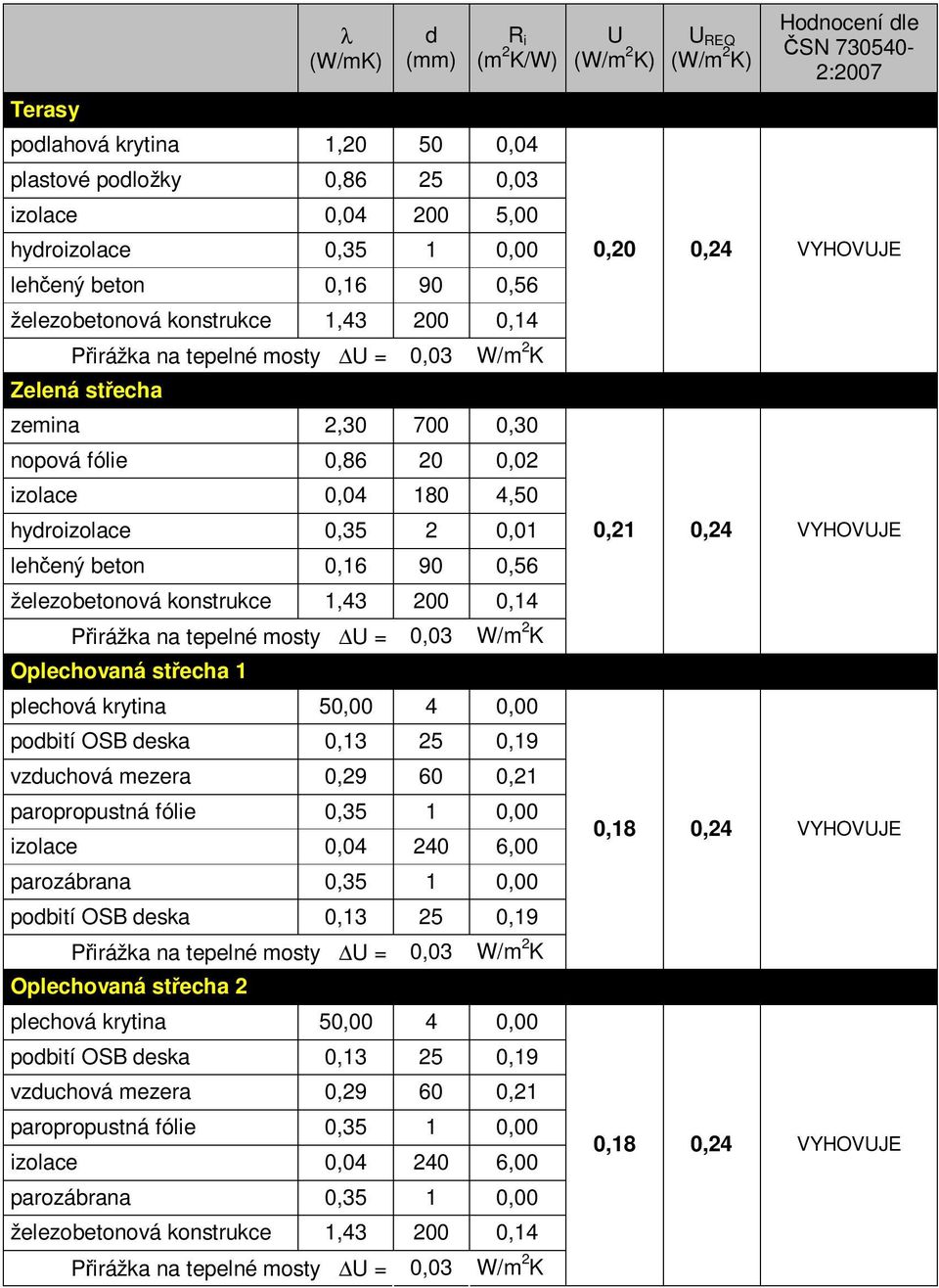 železobetonová konstrukce 1,43 200 0,14 Přirážka na tepelné mosty U = 0,03 W/m 2 K Oplechovaná střecha 1 plechová krytina 50,00 4 0,00 podbití OSB deska 0,13 25 0,19 vzduchová mezera 0,29 60 0,21