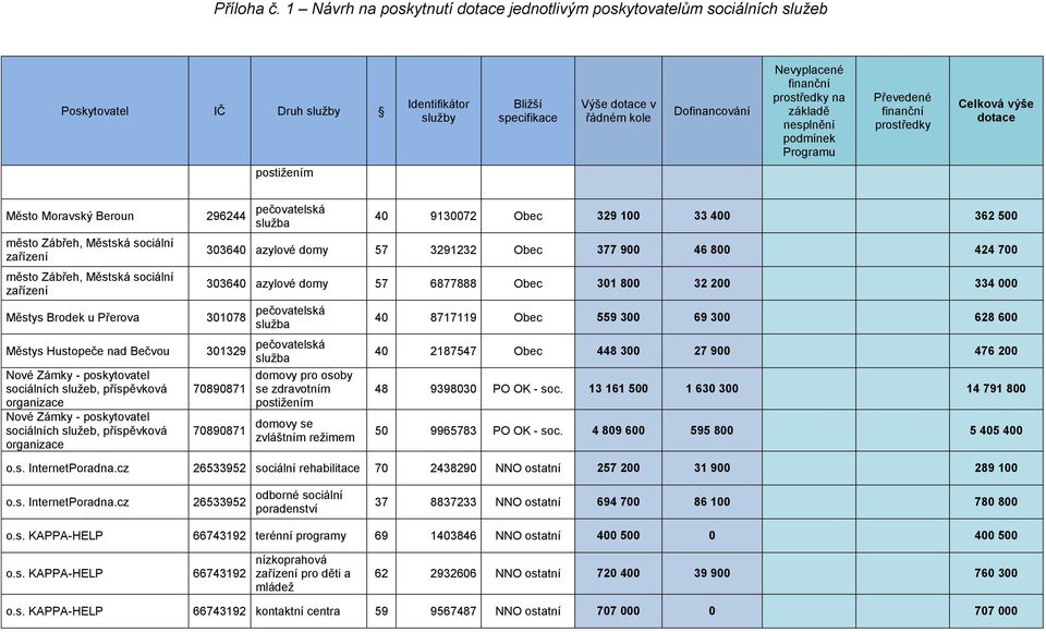 Městys Brodek u Přerova Městys Hustopeče nad Bečvou Nové Zámky - poskytovatel sociálních služeb, příspěvková Nové Zámky - poskytovatel sociálních služeb, příspěvková 296244 pečovatelská 40 9130072