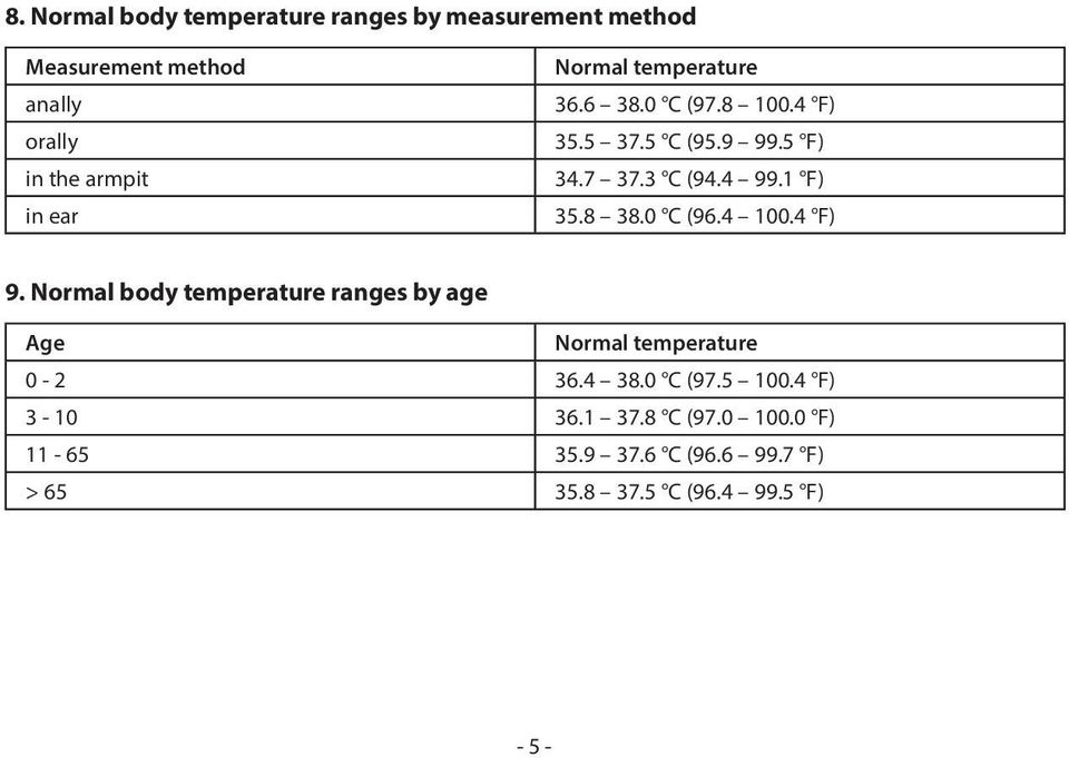 8 38.0 C (96.4 100.4 F) 9. Normal body temperature ranges by age Age Normal temperature 0-2 36.4 38.0 C (97.