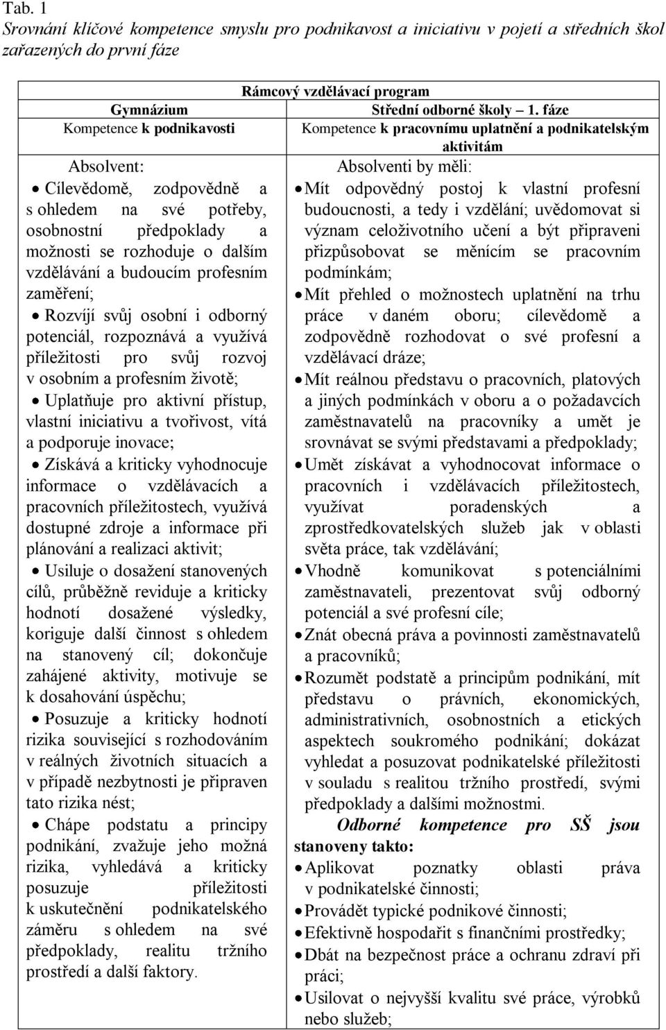 svůj osobní i odborný potenciál, rozpoznává a vyuţívá příleţitosti pro svůj rozvoj v osobním a profesním ţivotě; Uplatňuje pro aktivní přístup, vlastní iniciativu a tvořivost, vítá a podporuje