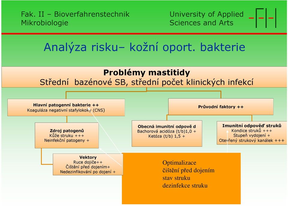 stafylokoky (CNS) Průvodní faktory ++ Zdroj patogenů Kůže struku +++ Neinfekční patogeny + Obecná imunitní odpově d Bachorová acidóza