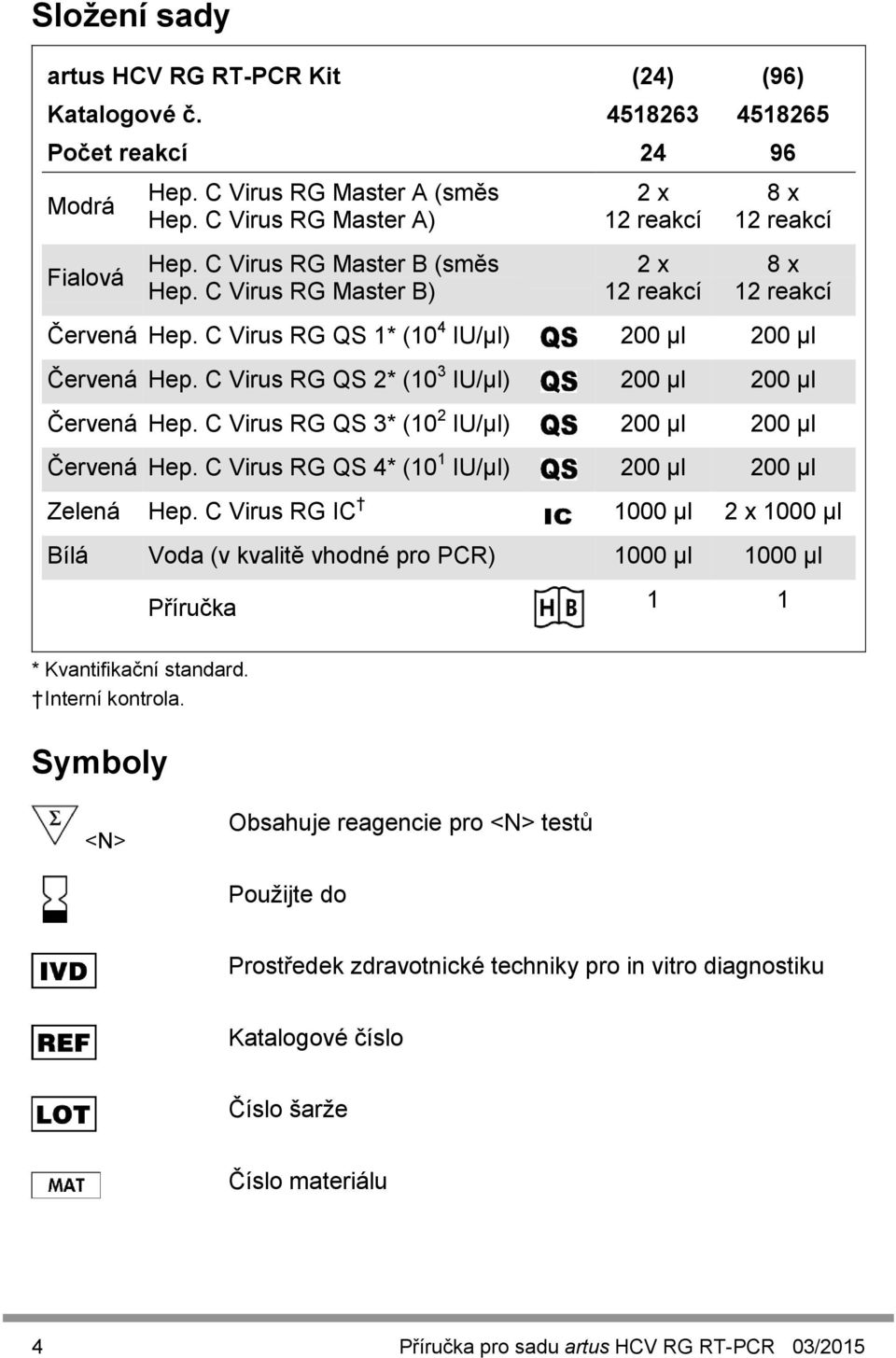 C Virus RG QS 2* (10 3 IU/µl) 200 µl 200 µl Červená Hep. C Virus RG QS 3* (10 2 IU/µl) 200 µl 200 µl Červená Hep. C Virus RG QS 4* (10 1 IU/µl) 200 µl 200 µl Zelená Hep.