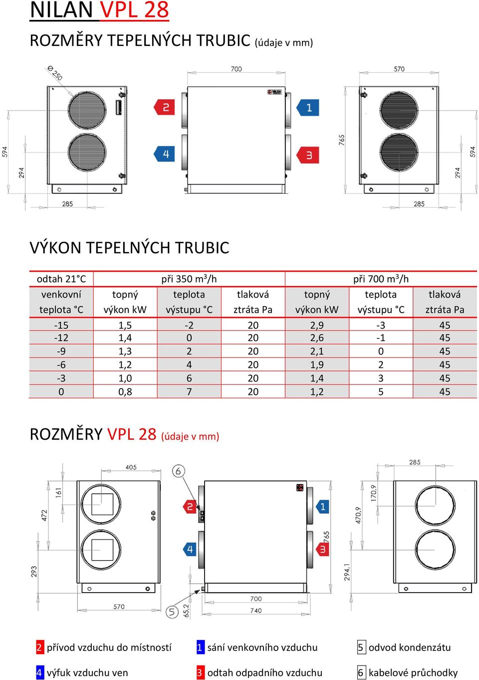 20 2,6-1 45-9 1,3 2 20 2,1 0 45-6 1,2 4 20 1,9 2 45-3 1,0 6 20 1,4 3 45 0 0,8 7 20 1,2 5 45 ROZMĚRY VPL 28 (údaje v mm) 2 přívod
