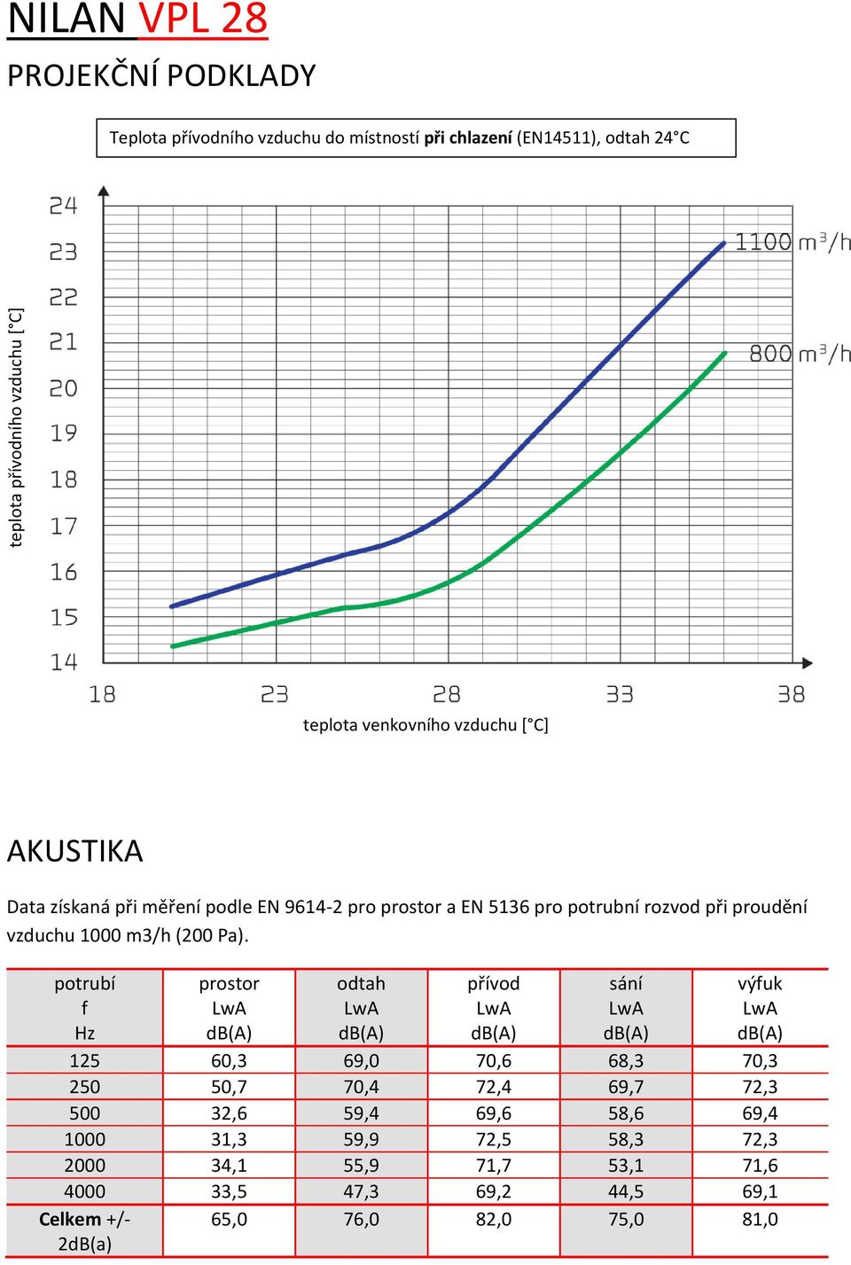 potrubí f Hz prostor LwA db(a) odtah LwA db(a) přívod LwA db(a) sání LwA db(a) výfuk LwA db(a) 125 60,3 69,0 70,6 68,3 70,3 250 50,7 70,4 72,4 69,7 72,3