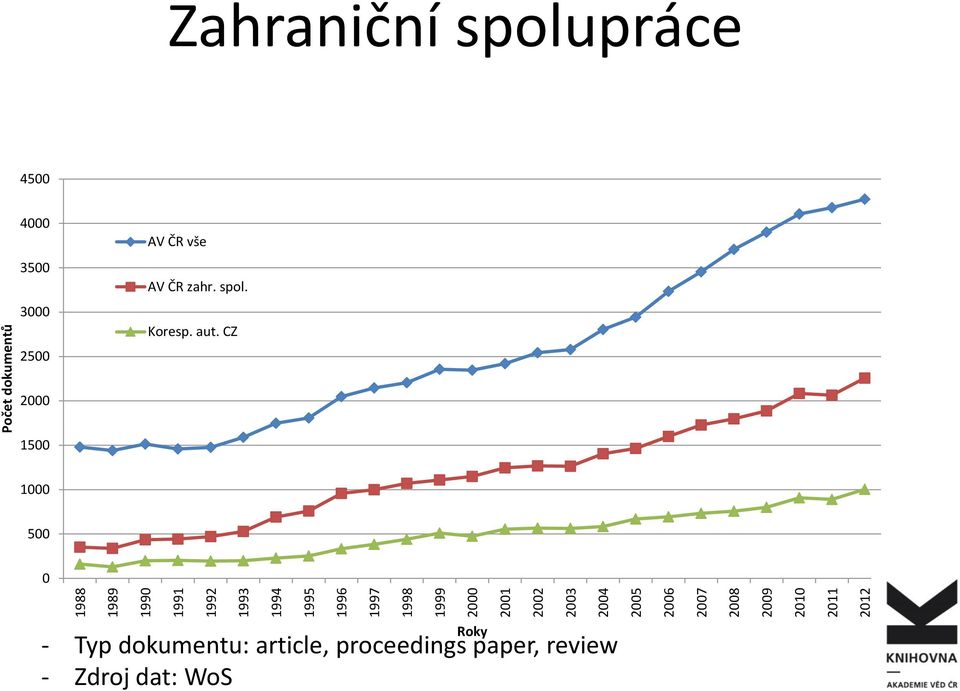 spolupráce 4500 4000 3500 3000 2500 AV ČR vše AV ČR zahr. spol. Koresp. aut.