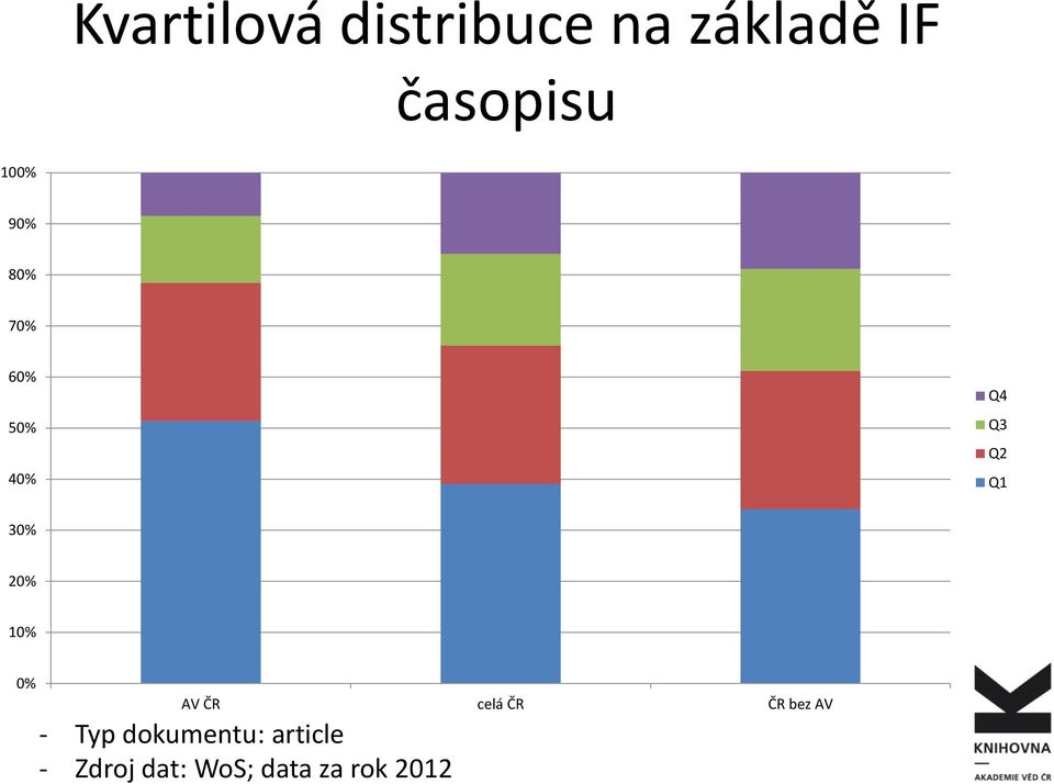 20% 10% 0% AV ČR celá ČR ČR bez AV - Typ