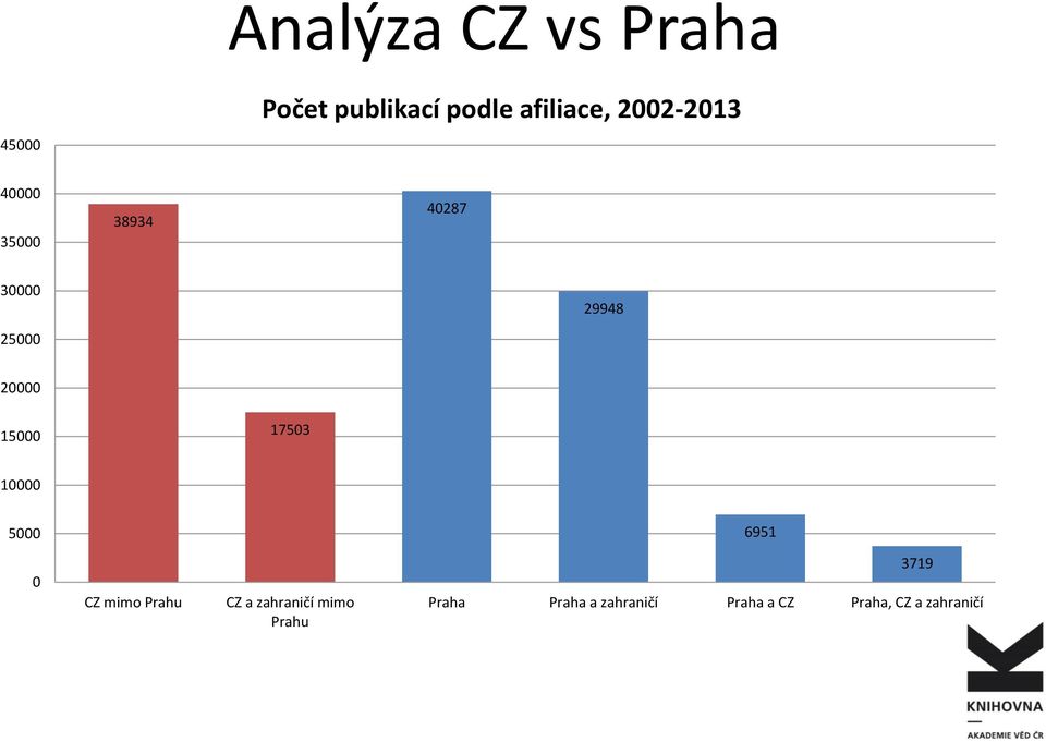 15000 17503 10000 5000 6951 0 CZ mimo Prahu CZ a zahraničí