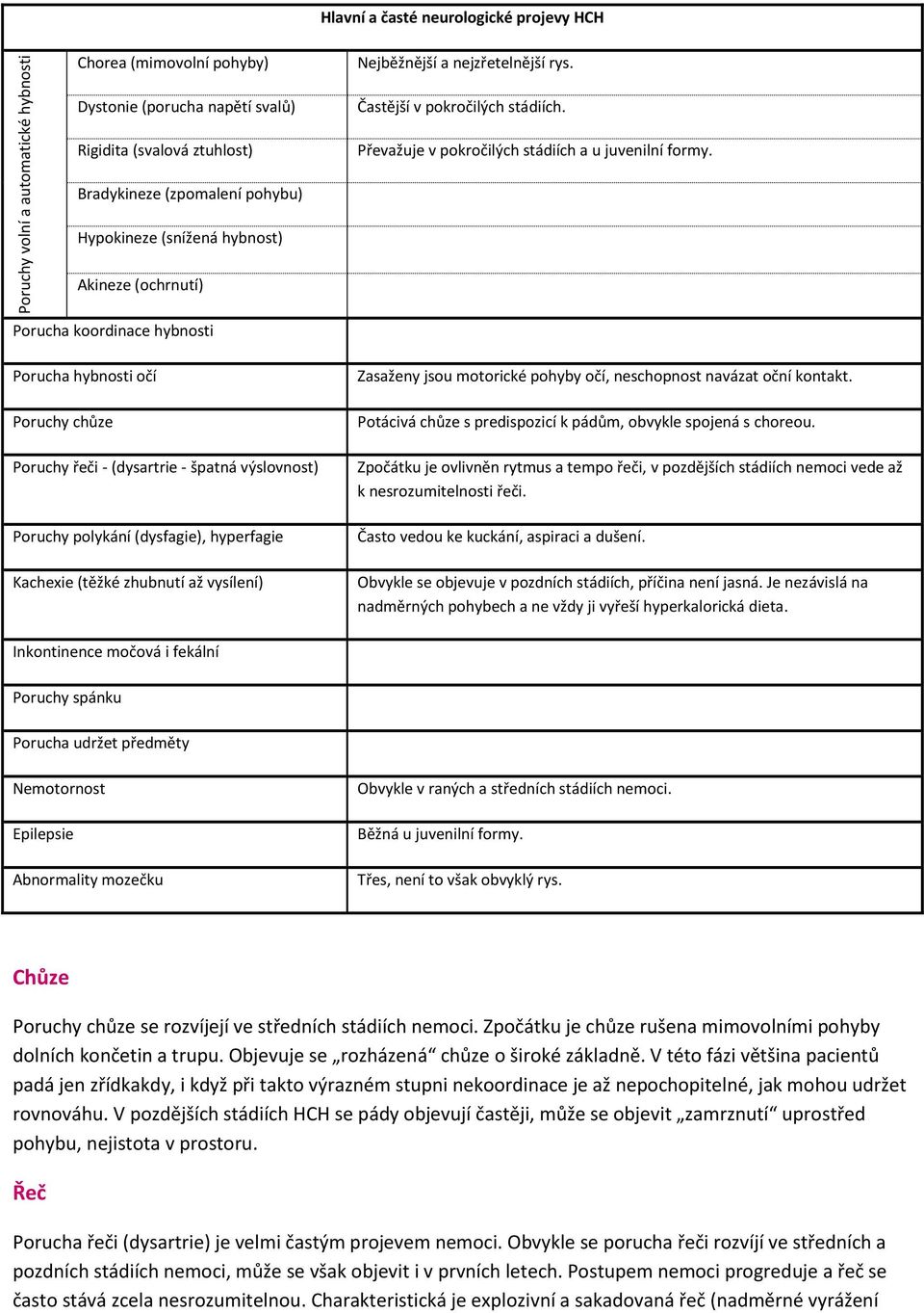 Bradykineze (zpomalení pohybu) Hypokineze (snížená hybnost) Akineze (ochrnutí) Porucha koordinace hybnosti Porucha hybnosti očí Poruchy chůze Poruchy řeči - (dysartrie - špatná výslovnost) Poruchy