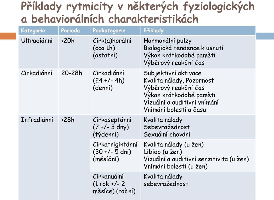 Biologická tendence k usnutí Výkon krátkodobé paměti Výběrový reakční čas Subjektivní aktivace Kvalita nálady, Pozornost Výběrový reakční čas Výkon krátkodobé paměti Vizuální a auditivní