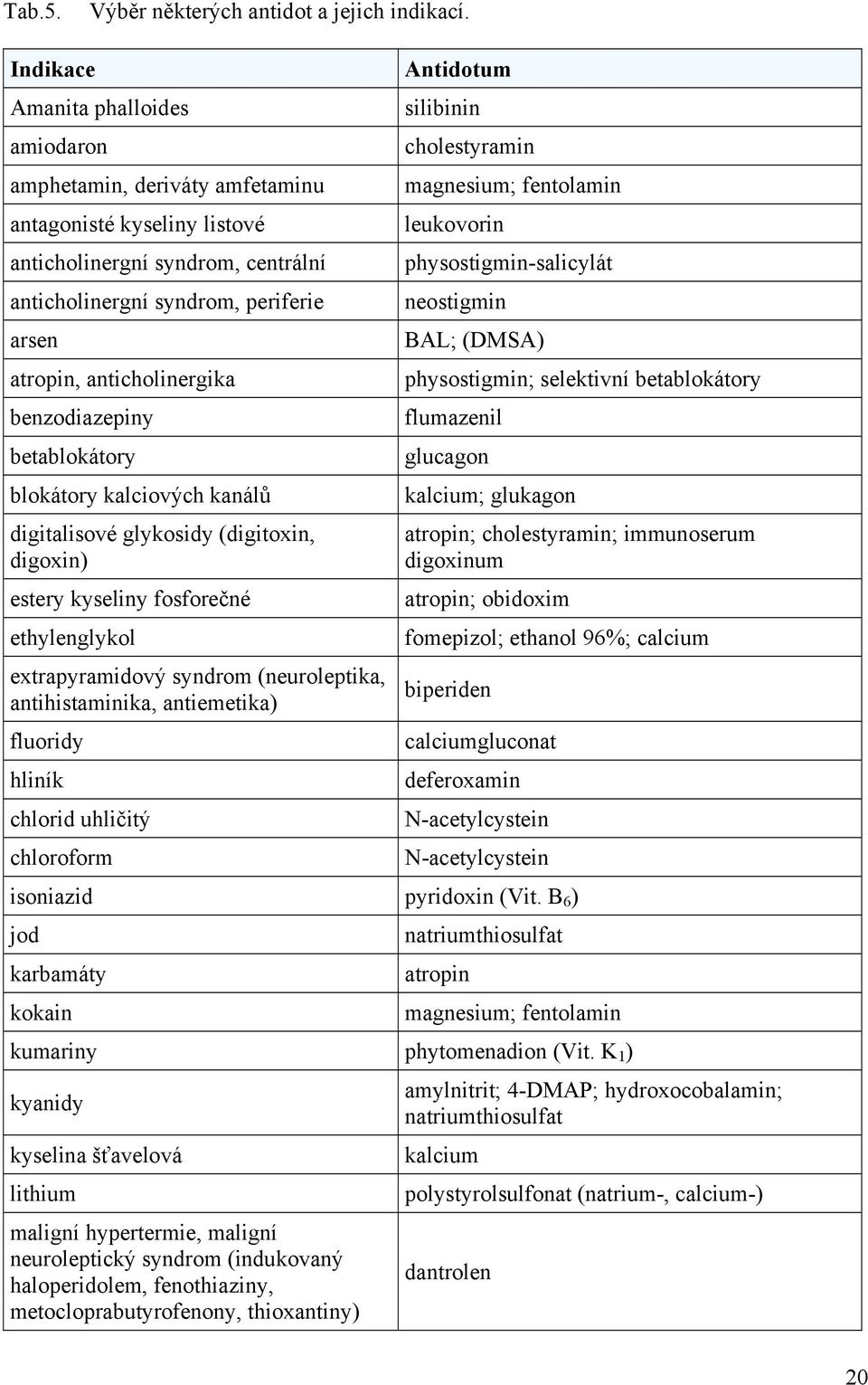 anticholinergika benzodiazepiny betablokátory blokátory kalciových kanálů digitalisové glykosidy (digitoxin, digoxin) estery kyseliny fosforečné ethylenglykol extrapyramidový syndrom (neuroleptika,