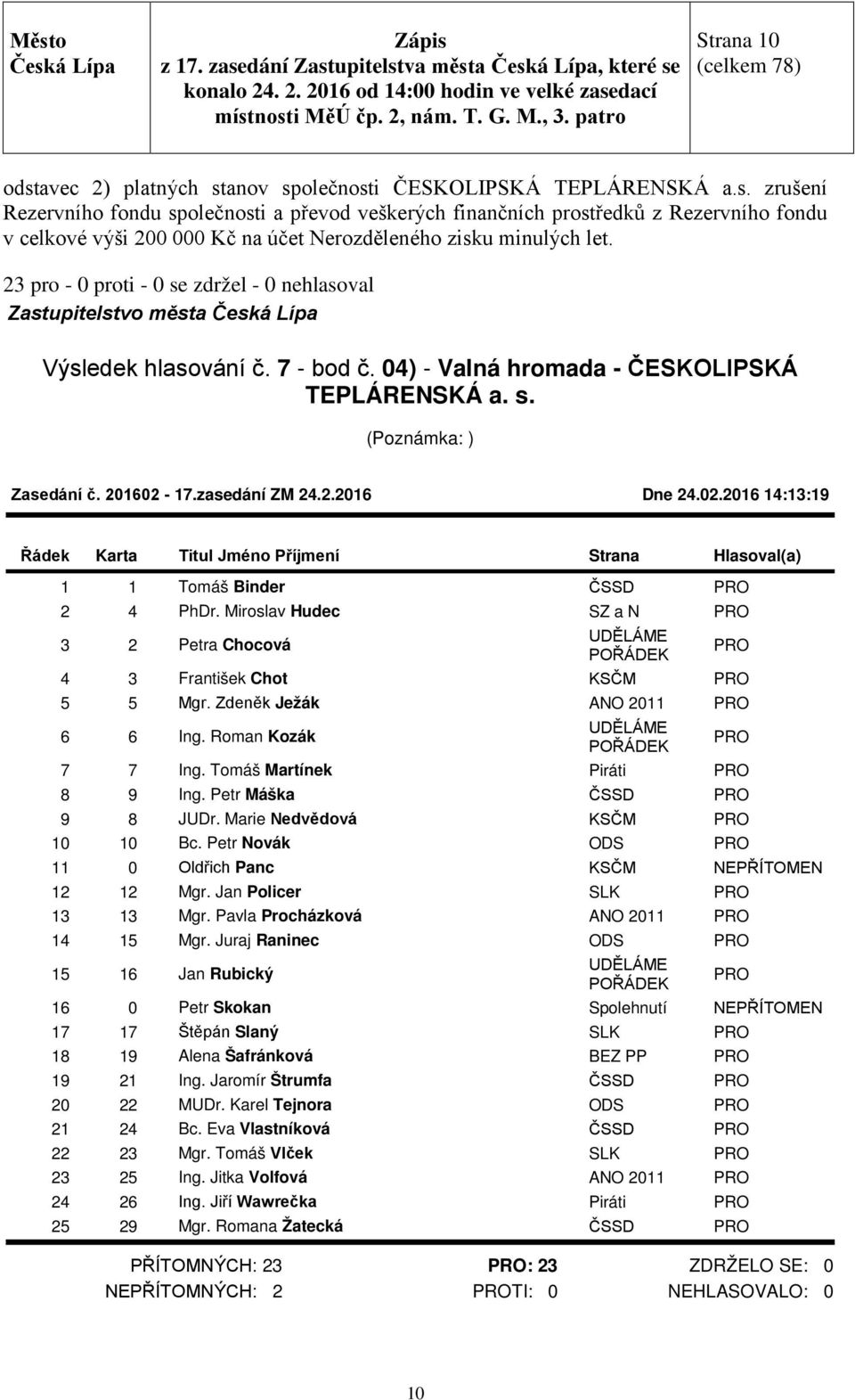 zasedání ZM 24.2.2016 Dne 24.02.2016 14:13:19 Řádek Karta Titul Jméno Příjmení Strana Hlasoval(a) 1 1 Tomáš Binder ČSSD 2 4 PhDr.