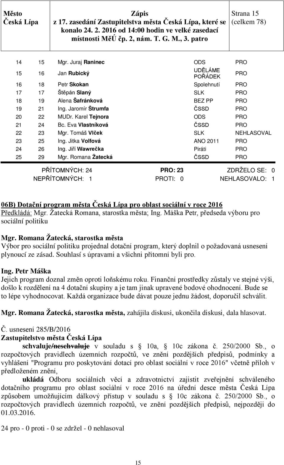 Romana Žatecká ČSSD PŘÍTOMNÝCH: 24 : 23 ZDRŽELO SE: 0 NEPŘÍTOMNÝCH: 1 TI: 0 NEHLASOVALO: 1 06B) Dotační program města pro oblast sociální v roce 2016 Předkládá: Mgr.