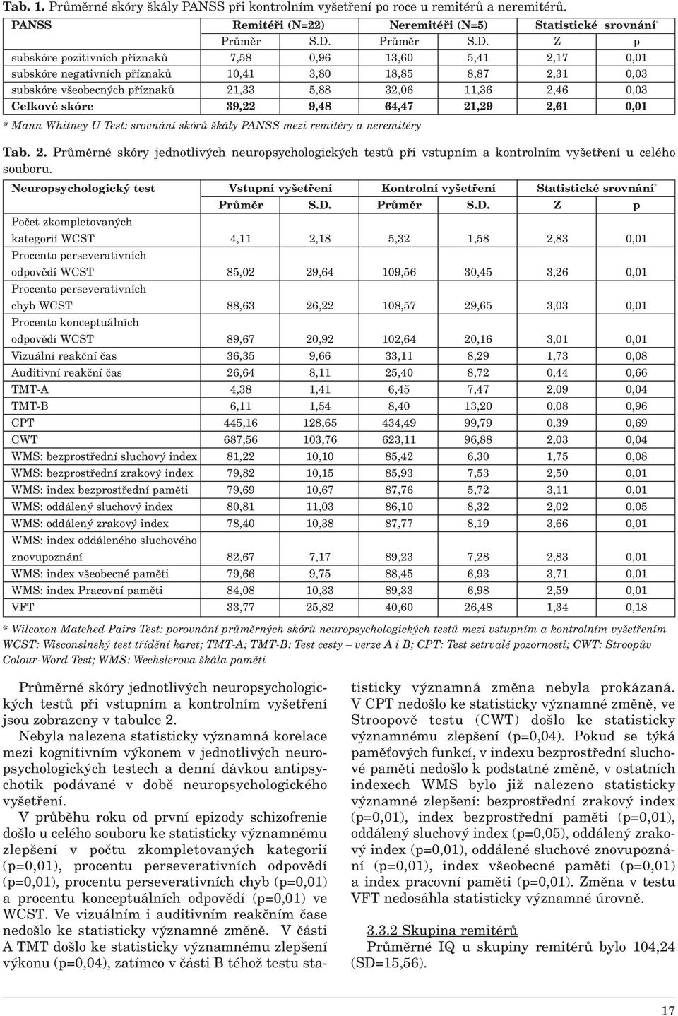 Z p subskóre pozitivních příznaků 7,58 0,96 13,60 5,41 2,17 0,01 subskóre negativních příznaků 10,41 3,80 18,85 8,87 2,31 0,03 subskóre všeobecných příznaků 21,33 5,88 32,06 11,36 2,46 0,03 Celkové