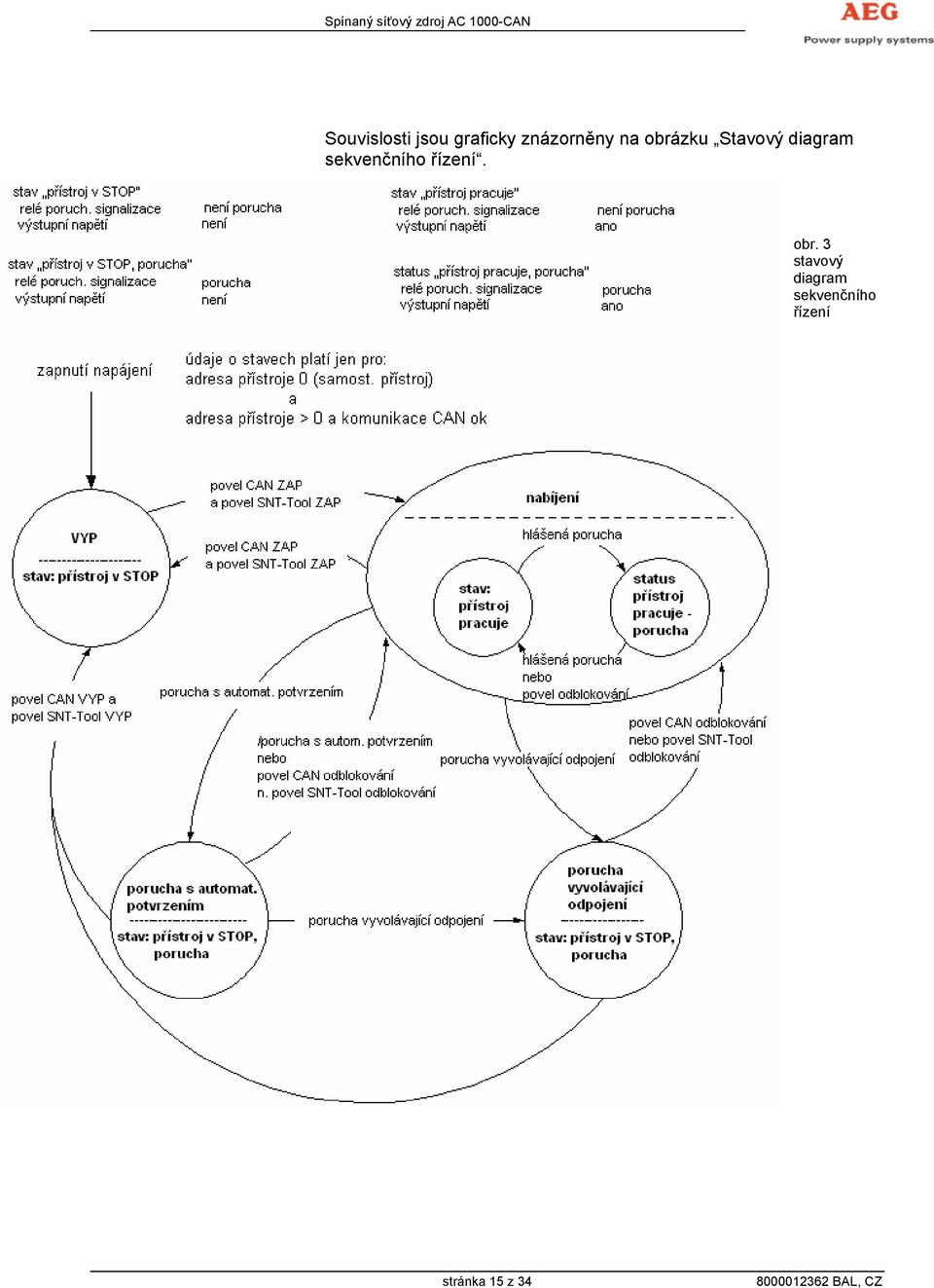 diagram sekvenčního řízení. obr.