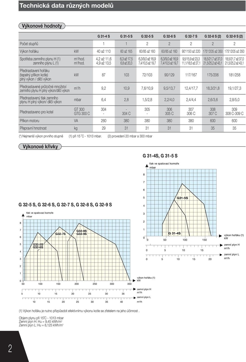 4,2 aû 11,6 6,3 aû 17,5 6,3/9,0 aû 16,9 6,3/9,0 aû 16,9 9,5/15,9 aû 23,3 18,5/21,7 aû 37,0 18,5/21,7 aû 37,0 zemnìho plynu L (1) m 3 /hod.