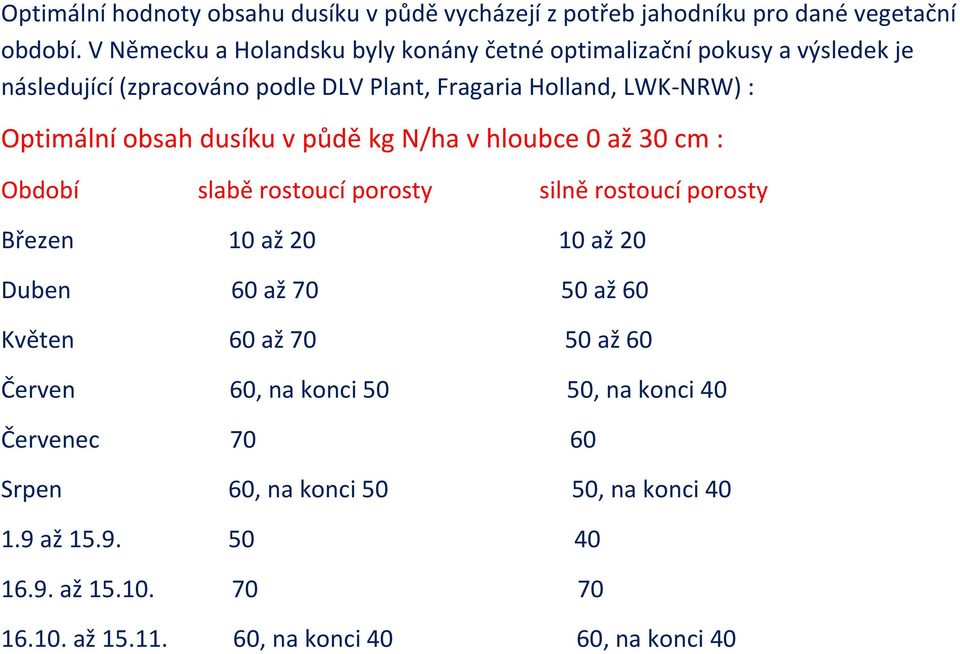 Optimální obsah dusíku v půdě kg N/ha v hloubce 0 až 30 cm : Období slabě rostoucí porosty silně rostoucí porosty Březen 10 až 20 10 až 20 Duben 60 až