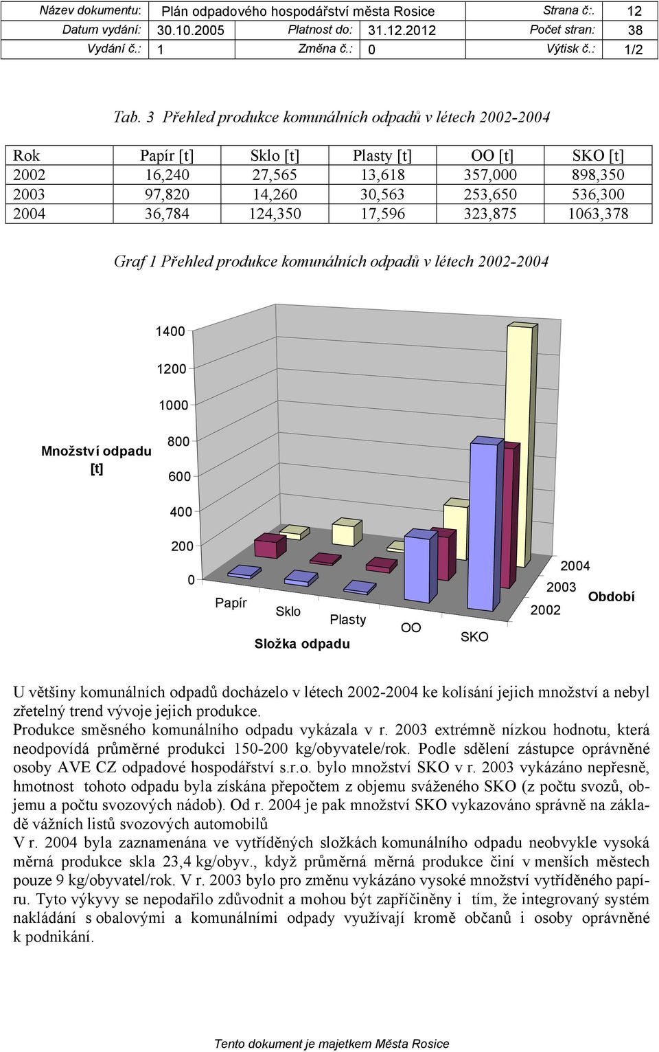 36,784 124,350 17,596 323,875 1063,378 Graf 1 Přehled produkce komunálních odpadů v létech 2002-2004 1400 1200 1000 Množství odpadu [t] 800 600 400 200 0 Papír Sklo Plasty Složka odpadu OO SKO 2004