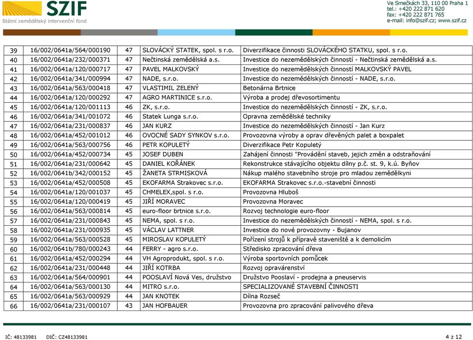r.o. Výroba a prodej dřevosortimentu 45 16/002/0641a/120/001113 46 ZK, s.r.o. Investice do nezemědělských činností - ZK, s.r.o. 46 16/002/0641a/341/001072 46 Statek Lunga s.r.o. Opravna zemědělské techniky 47 16/002/0641a/231/000837 46 JAN KURZ Investice do nezemědělských činností - Jan Kurz 48 16/002/0641a/452/001012 46 OVOCNÉ SADY SYNKOV s.