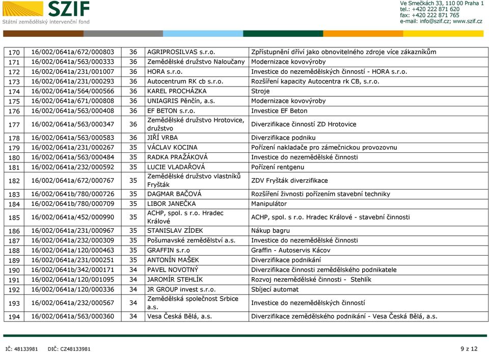 r.o. 173 16/002/0641a/231/000293 36 Autocentrum RK cb s.r.o. Rozšíření kapacity Autocentra rk CB, s.r.o. 174 16/002/0641a/564/000566 36 KAREL PROCHÁZKA Stroje 175 16/002/0641a/671/000808 36 UNIAGRIS Pěnčín, a.