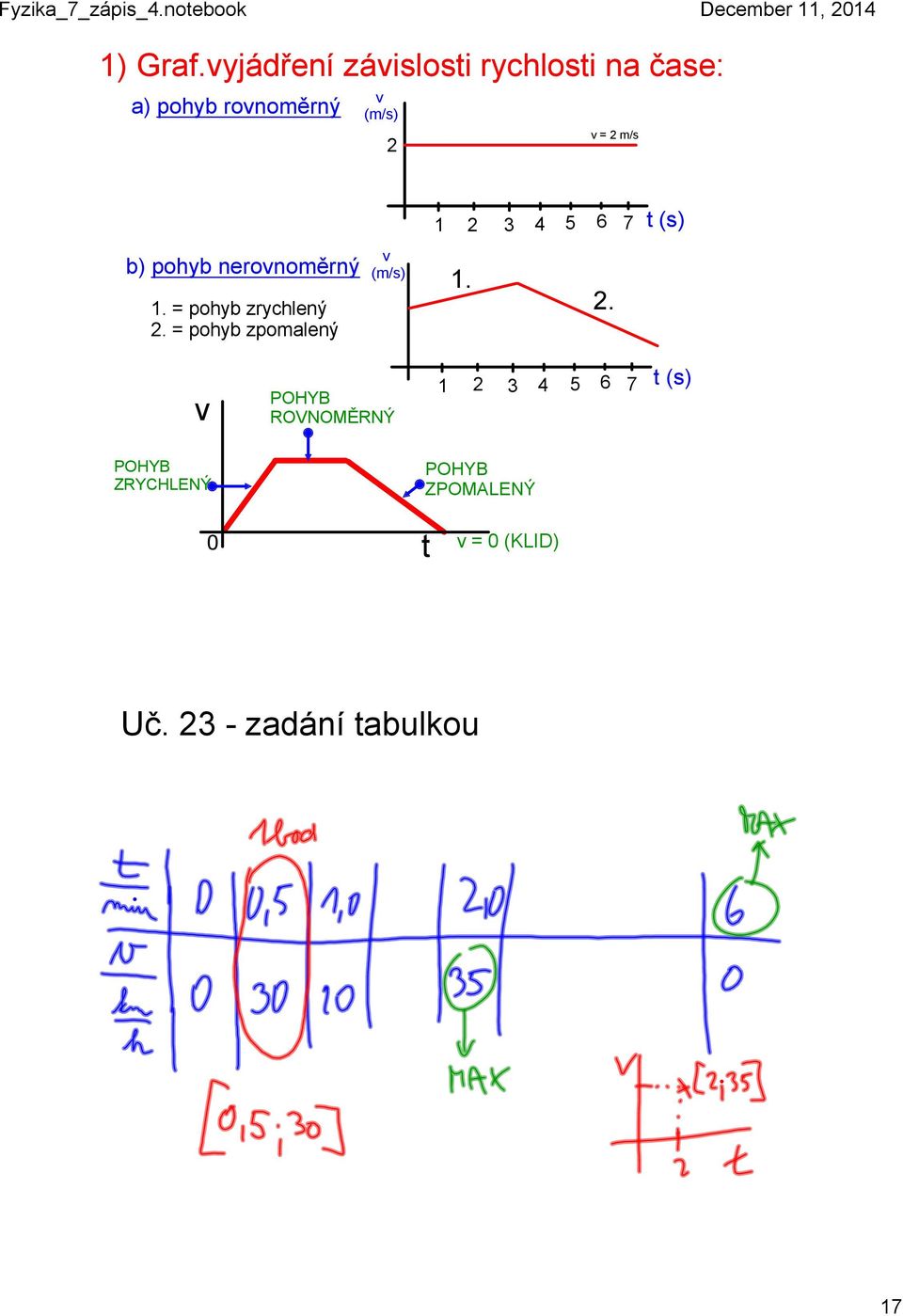 2 m/s 1 2 3 4 5 6 7 t (s) b) pohyb nerovnoměrný 1. = pohyb zrychlený 2.