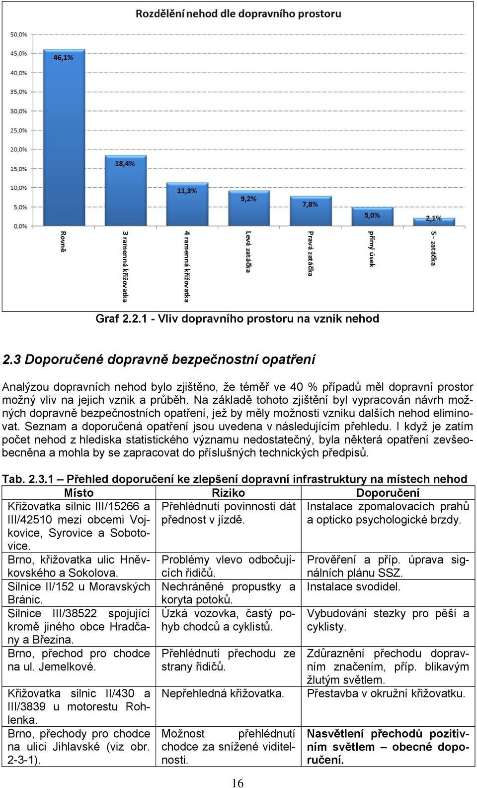 Na základě tohoto zjištění byl vypracován návrh možných dopravně bezpečnostních opatření, jež by měly možnosti vzniku dalších nehod eliminovat.