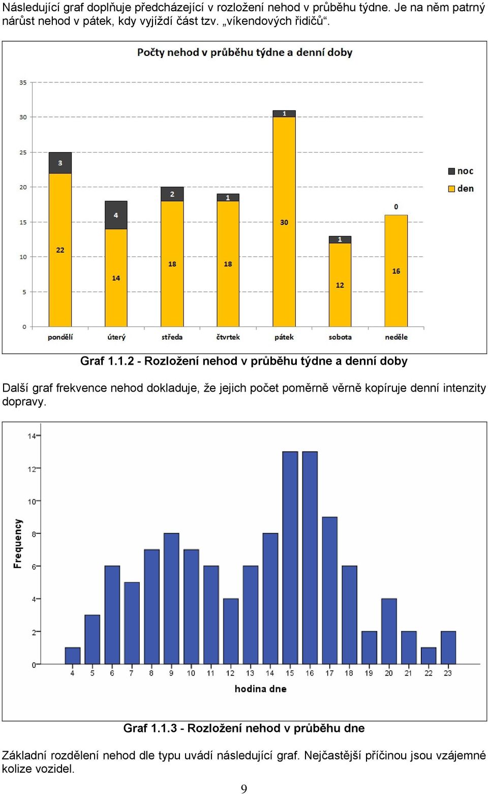 1.2 - Rozložení nehod v průběhu týdne a denní doby Další graf frekvence nehod dokladuje, že jejich počet poměrně