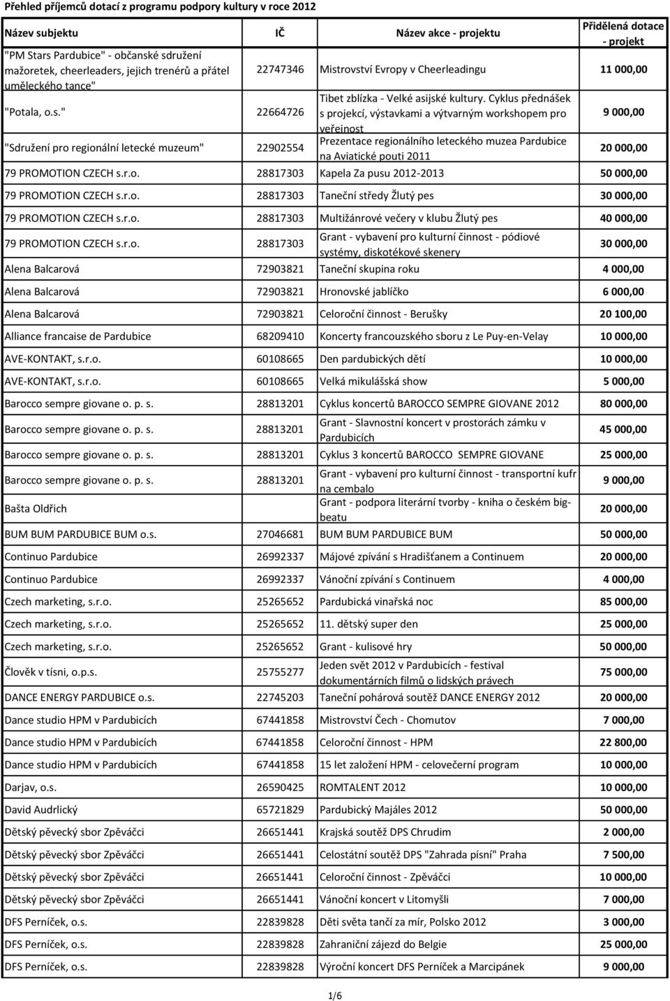 Cyklus přednášek s projekcí, výstavkami a výtvarným workshopem pro veřejnost Prezentace regionálního leteckého muzea Pardubice na Aviatické pouti 2011 9 000,00 20 000,00 79 PROMOTION CZECH s.r.o. 28817303 Kapela Za pusu 2012-2013 50 000,00 79 PROMOTION CZECH s.