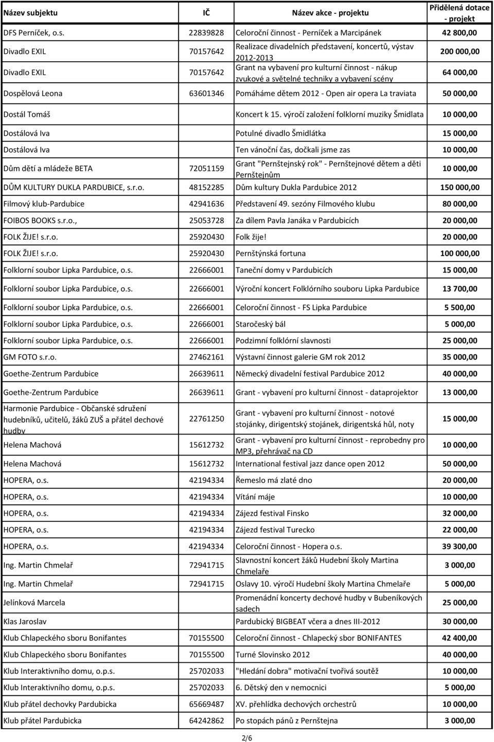 22839828 Celoroční činnost - Perníček a Marcipánek 42 800,00 Divadlo EXIL 70157642 Divadlo EXIL 70157642 Realizace divadelních představení, koncertů, výstav 2012-2013 Grant na vybavení pro kulturní