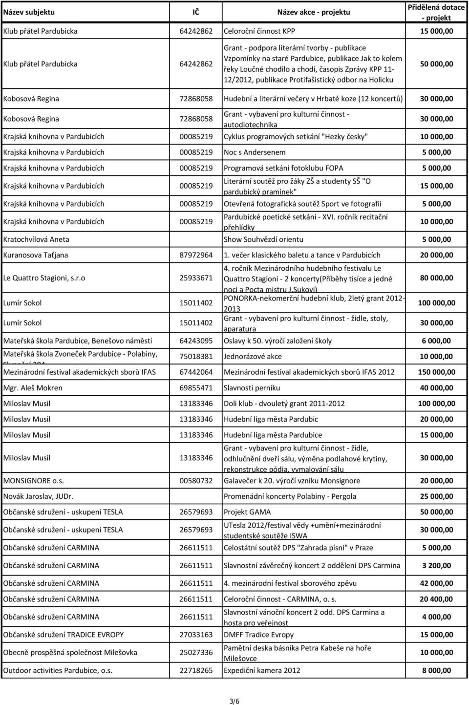 v Hrbaté koze (12 koncertů) Kobosová Regina 72868058 Grant - vybavení pro kulturní činnost - autodiotechnika Krajská knihovna v Pardubicích 00085219 Cyklus programových setkání "Hezky česky" Krajská