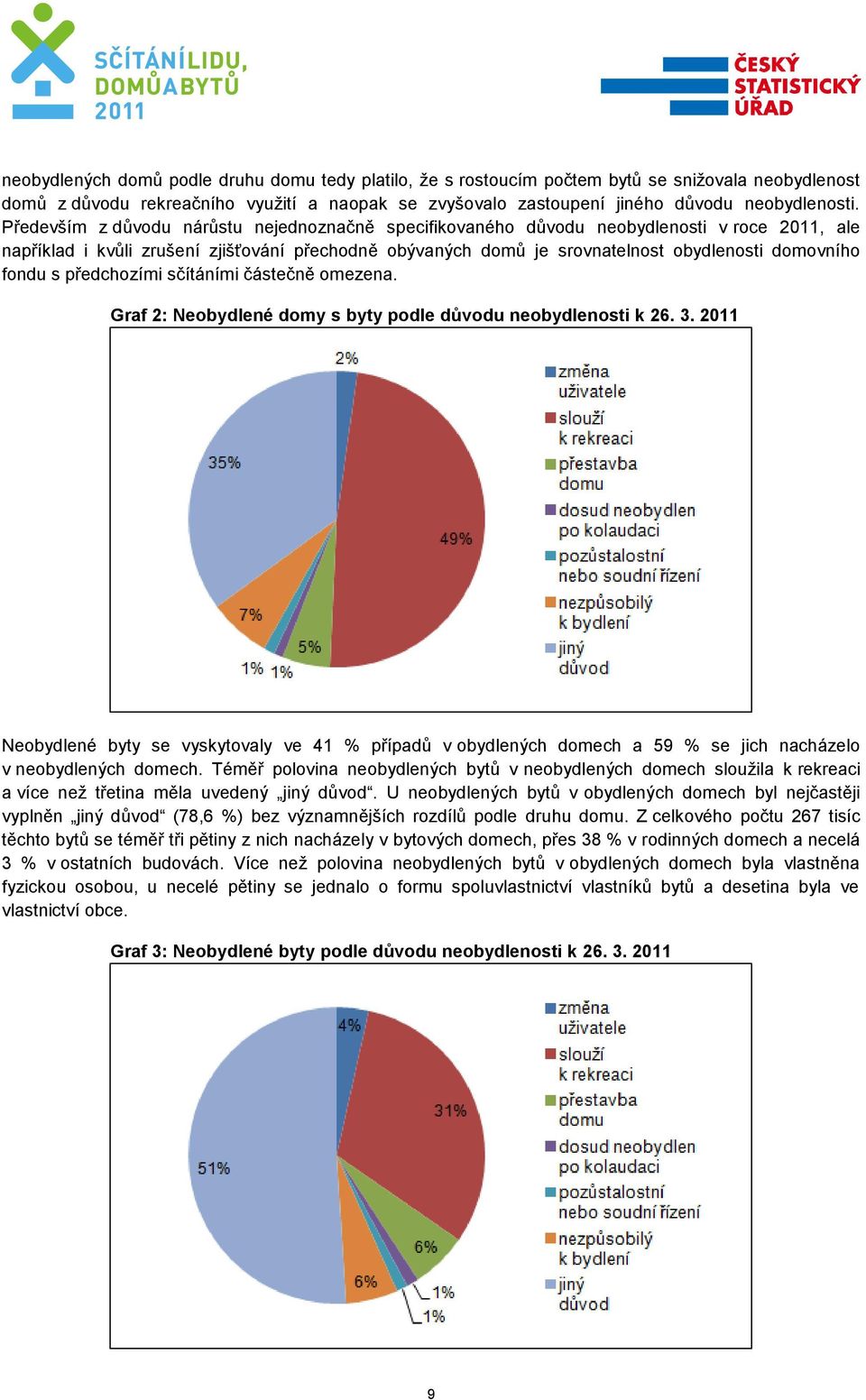 fondu s předchozími sčítáními částečně omezena. Graf 2: Neobydlené domy s byty podle důvodu neobydlenosti k 26. 3.