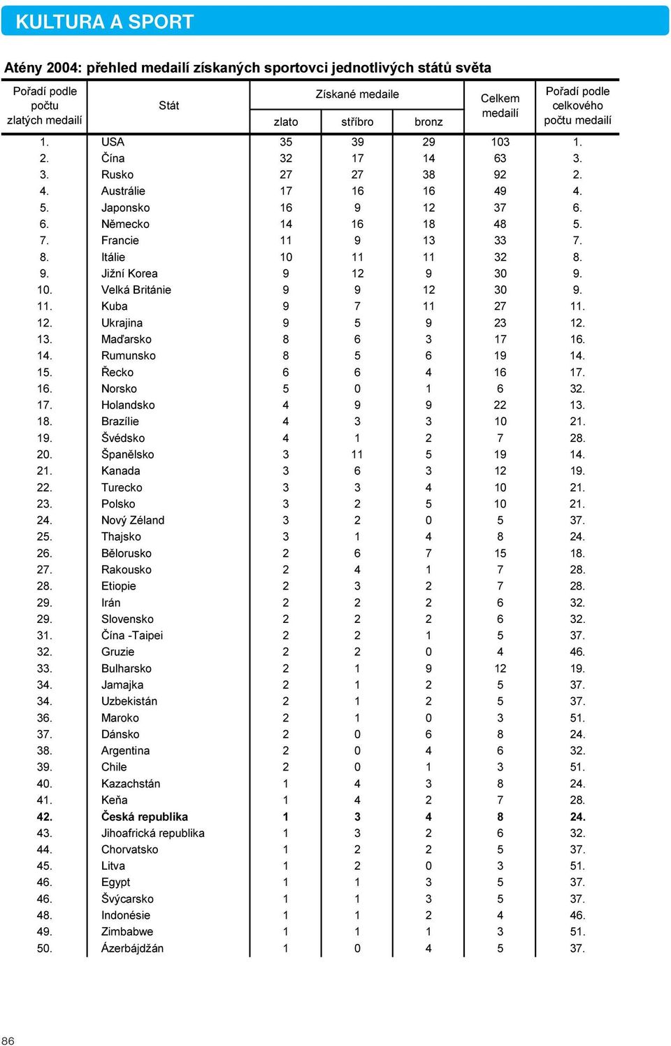 Itálie 10 11 11 32 8. 9. Jižní Korea 9 12 9 30 9. 10. Velká Británie 9 9 12 30 9. 11. Kuba 9 7 11 27 11. 12. Ukrajina 9 5 9 23 12. 13. Maďarsko 8 6 3 17 16. 14. Rumunsko 8 5 6 19 14. 15.