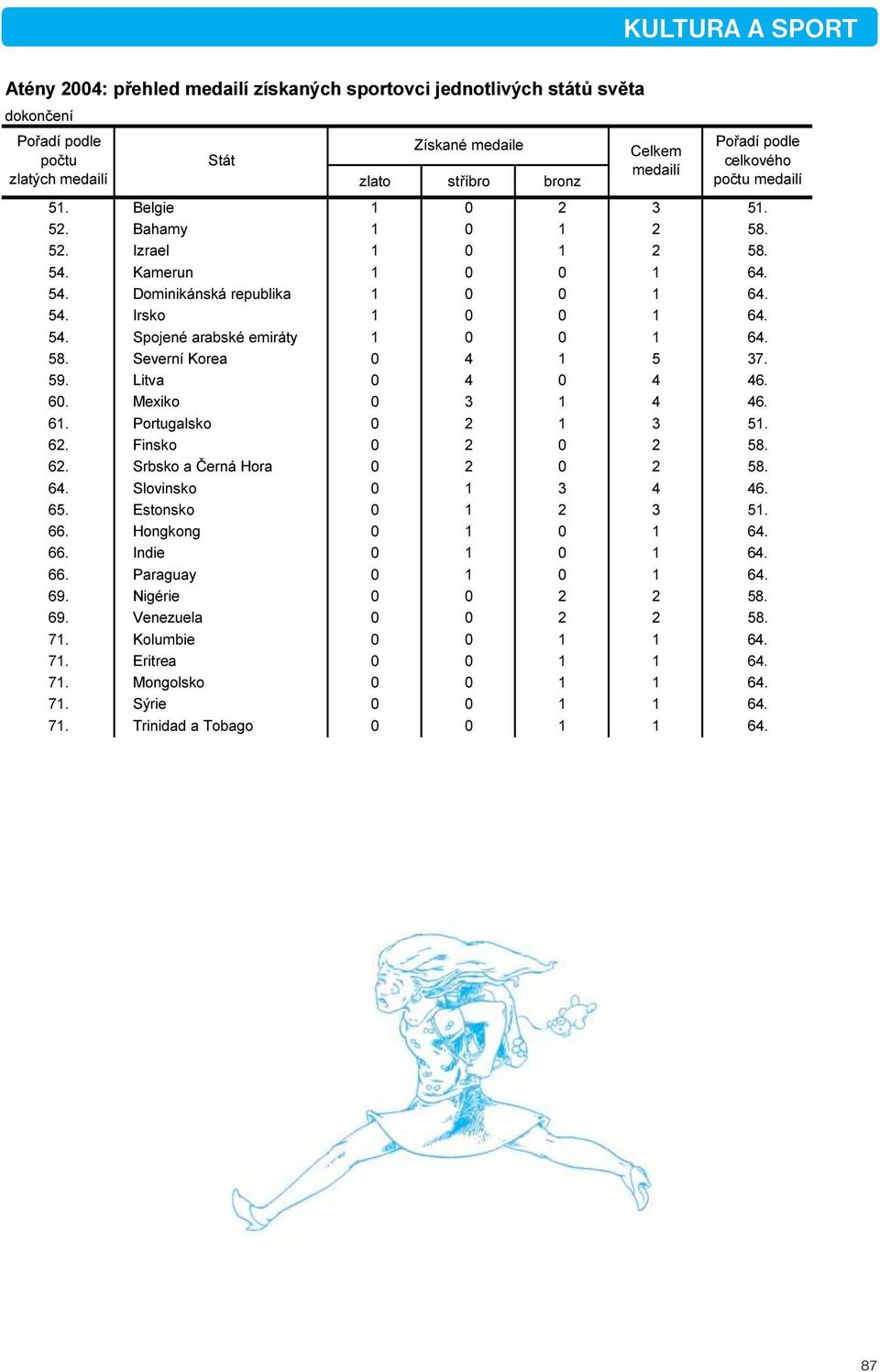 58. Severní Korea 0 4 1 5 37. 59. Litva 0 4 0 4 46. 60. Mexiko 0 3 1 4 46. 61. Portugalsko 0 2 1 3 51. 62. Finsko 0 2 0 2 58. 62. Srbsko a Černá Hora 0 2 0 2 58. 64. Slovinsko 0 1 3 4 46. 65.