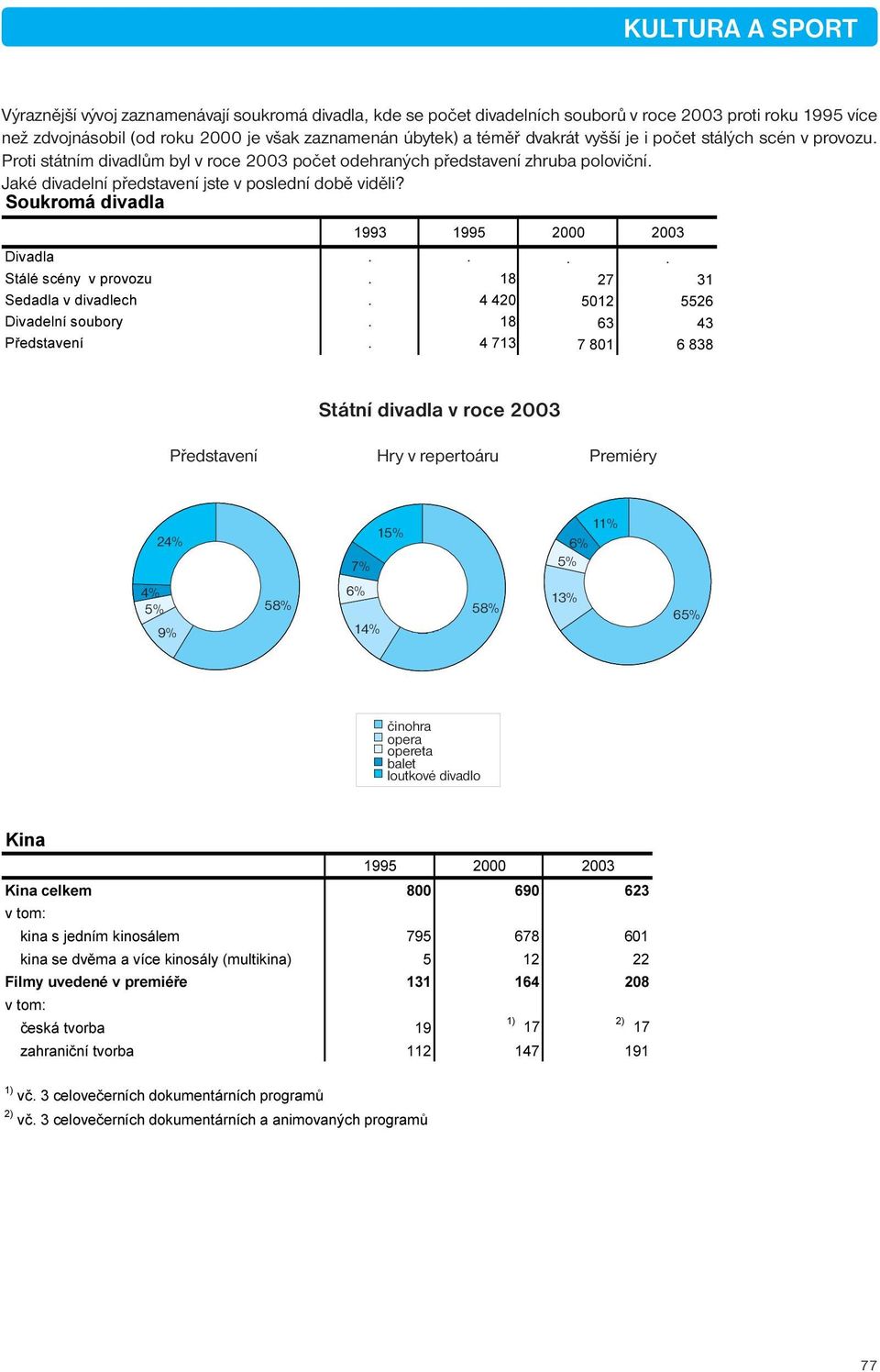 Soukromá divadla 1993 1995 2000 2003 Divadla.... Stálé scény v provozu. 18 27 31 Sedadla v divadlech. 4 420 5012 5526 Divadelní soubory. 18 63 43 Představení.