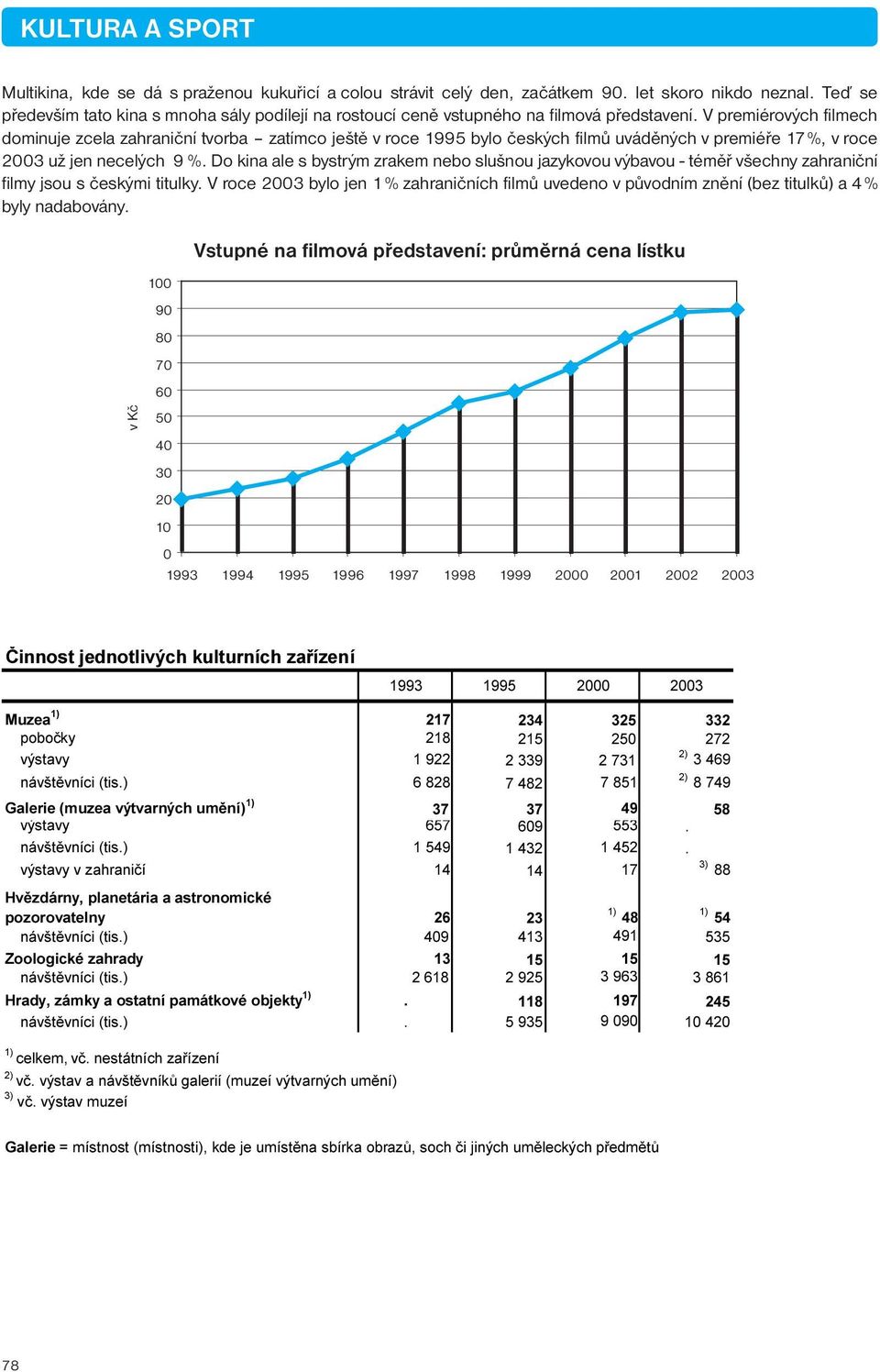 V premiérových filmech dominuje zcela zahraniční tvorba zatímco ještě v roce 1995 bylo českých filmů uváděných v premiéře 17 %, v roce 2003 už jen necelých 9 %.