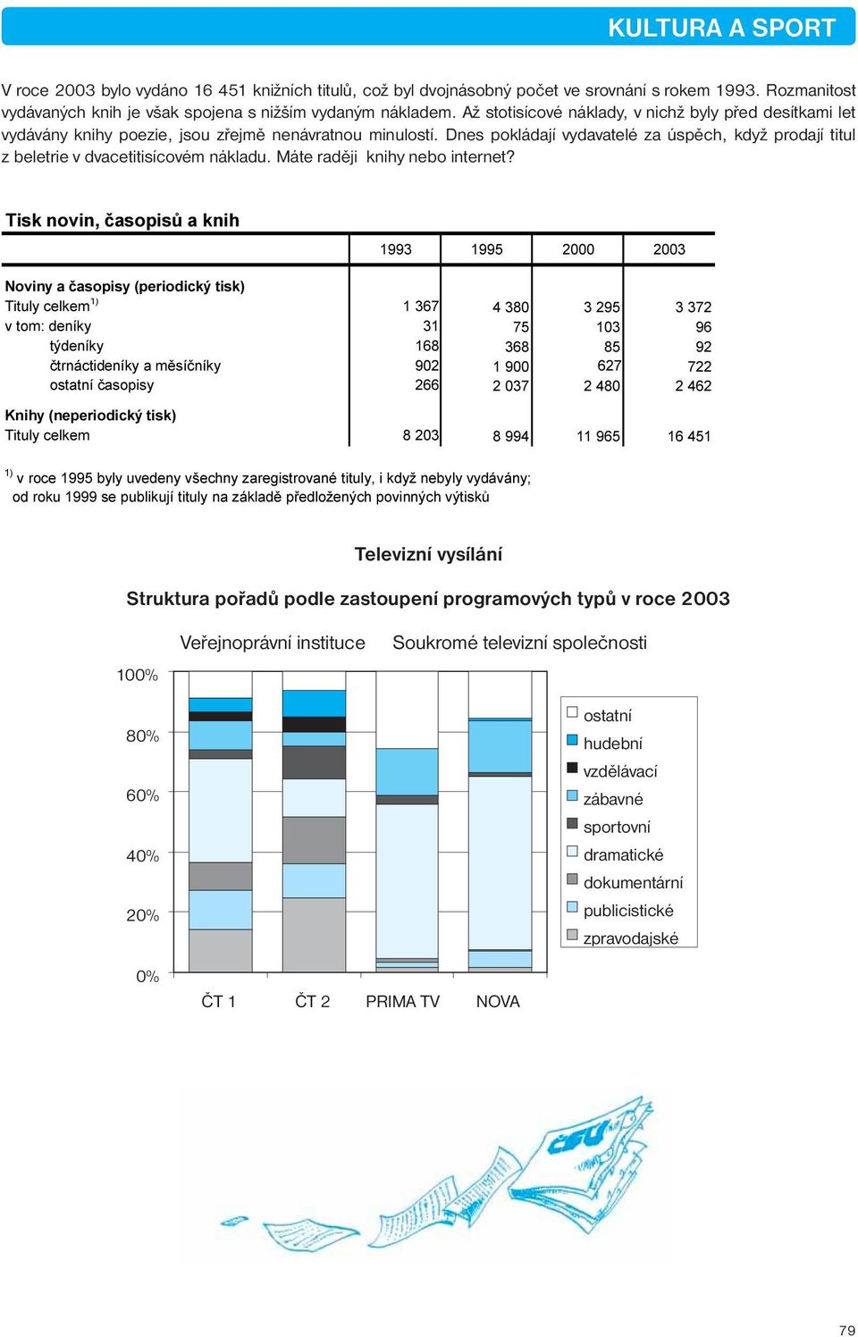 Dnes pokládají vydavatelé za úspěch, když prodají titul z beletrie v dvacetitisícovém nákladu. Máte raději knihy nebo internet?