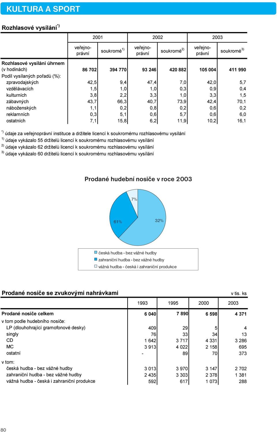 1,1 0,2 0,8 0,2 0,6 0,2 reklamních 0,3 5,1 0,6 5,7 0,6 6,0 ostatních 7,1 15,8 6,2 11,9 10,2 16,1 *) údaje za veřejnoprávní instituce a držitele licencí k soukromému rozhlasovému vysílání 1) údaje