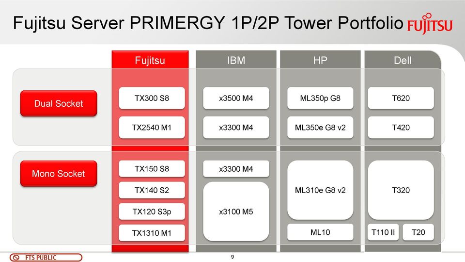 ML350e G8 v2 T420 Mono Socket TX150 S8 x3300 M4 TX140 S2 ML310e