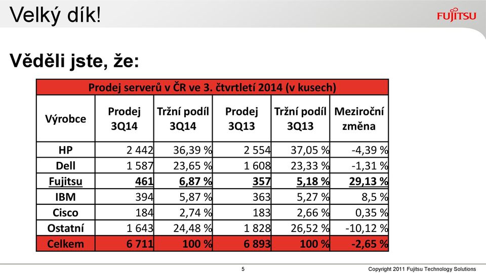 36,39 % 2 554 37,05 % -4,39 % Dell 1 587 23,65 % 1 608 23,33 % -1,31 % Fujitsu 461 6,87 % 357 5,18 % 29,13 % IBM 394