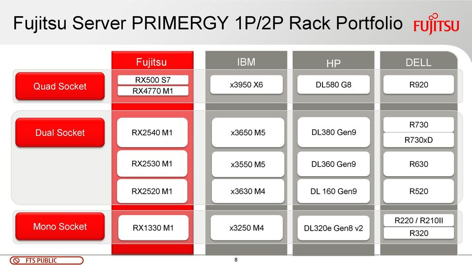 Gen9 R730 R730xD RX2530 M1 x3550 M5 DL360 Gen9 R630 RX2520 M1 x3630 M4 DL 160