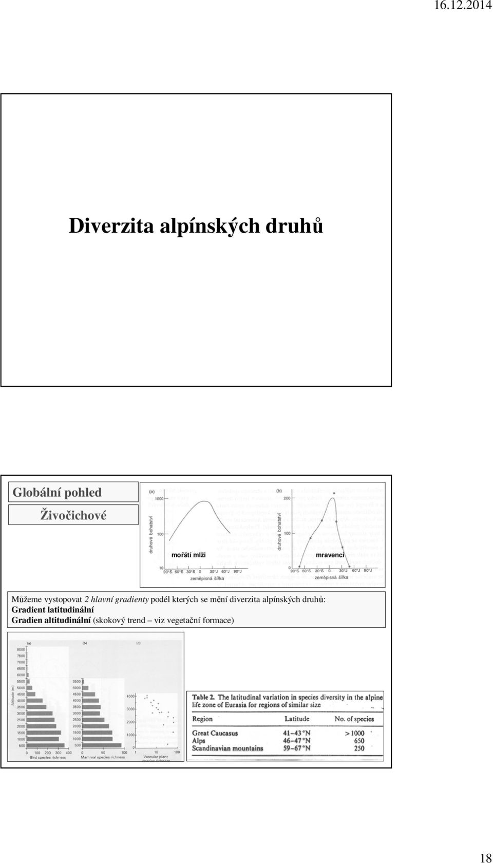 kterých se mění diverzita alpínských druhů: Gradient