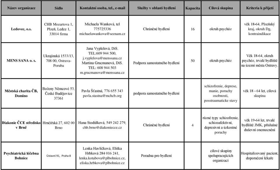 TEL: 608 944 503 m.grucmanova@menssana.cz 50 Věk 18-64, okruh, trvalé bydliště na území města Ostravy.