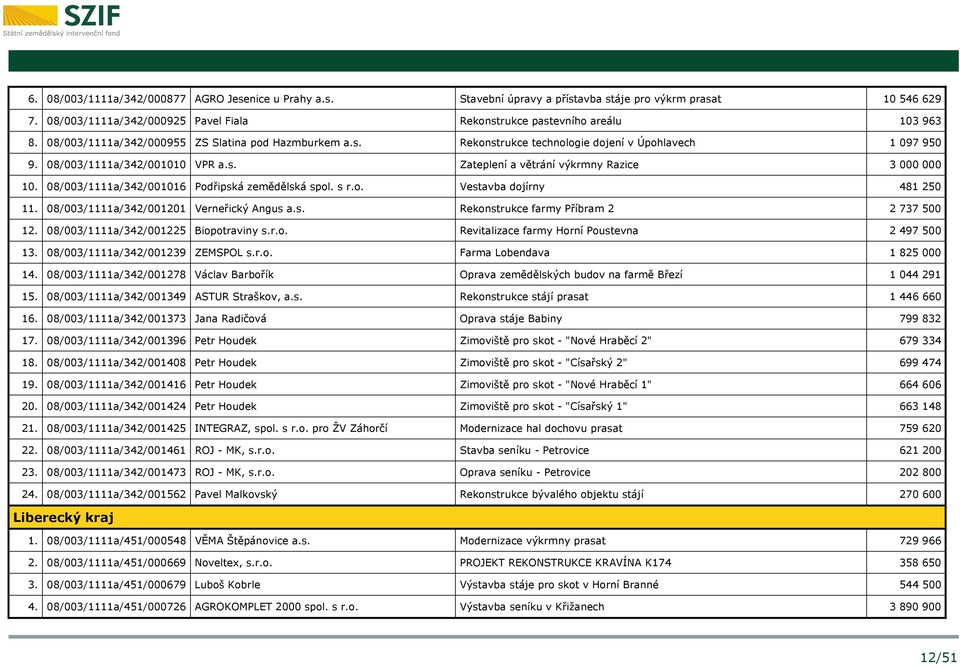 08/003/1111a/342/001016 Podřipská zemědělská spol. s r.o. Vestavba dojírny 481 250 11. 08/003/1111a/342/001201 Verneřický Angus a.s. Rekonstrukce farmy Příbram 2 2 737 500 12.
