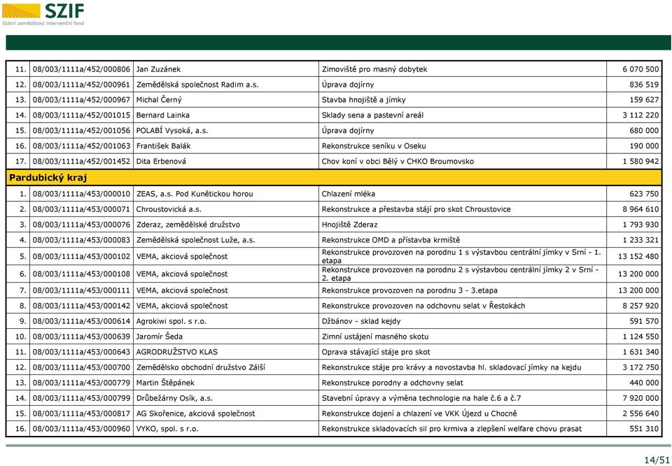 08/003/1111a/452/001063 František Balák Rekonstrukce seníku v Oseku 190 000 17. 08/003/1111a/452/001452 Dita Erbenová Chov koní v obci Bělý v CHKO Broumovsko 1 580 942 Pardubický kraj 1.