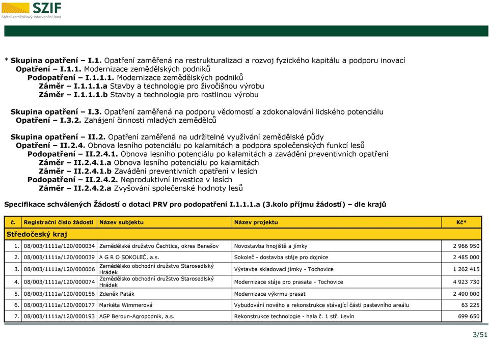 Opatření zaměřená na podporu vědomostí a zdokonalování lidského potenciálu Opatření I.3.2. Zahájení činnosti mladých zemědělců Skupina opatření II.2. Opatření zaměřená na udržitelné využívání zemědělské půdy Opatření II.