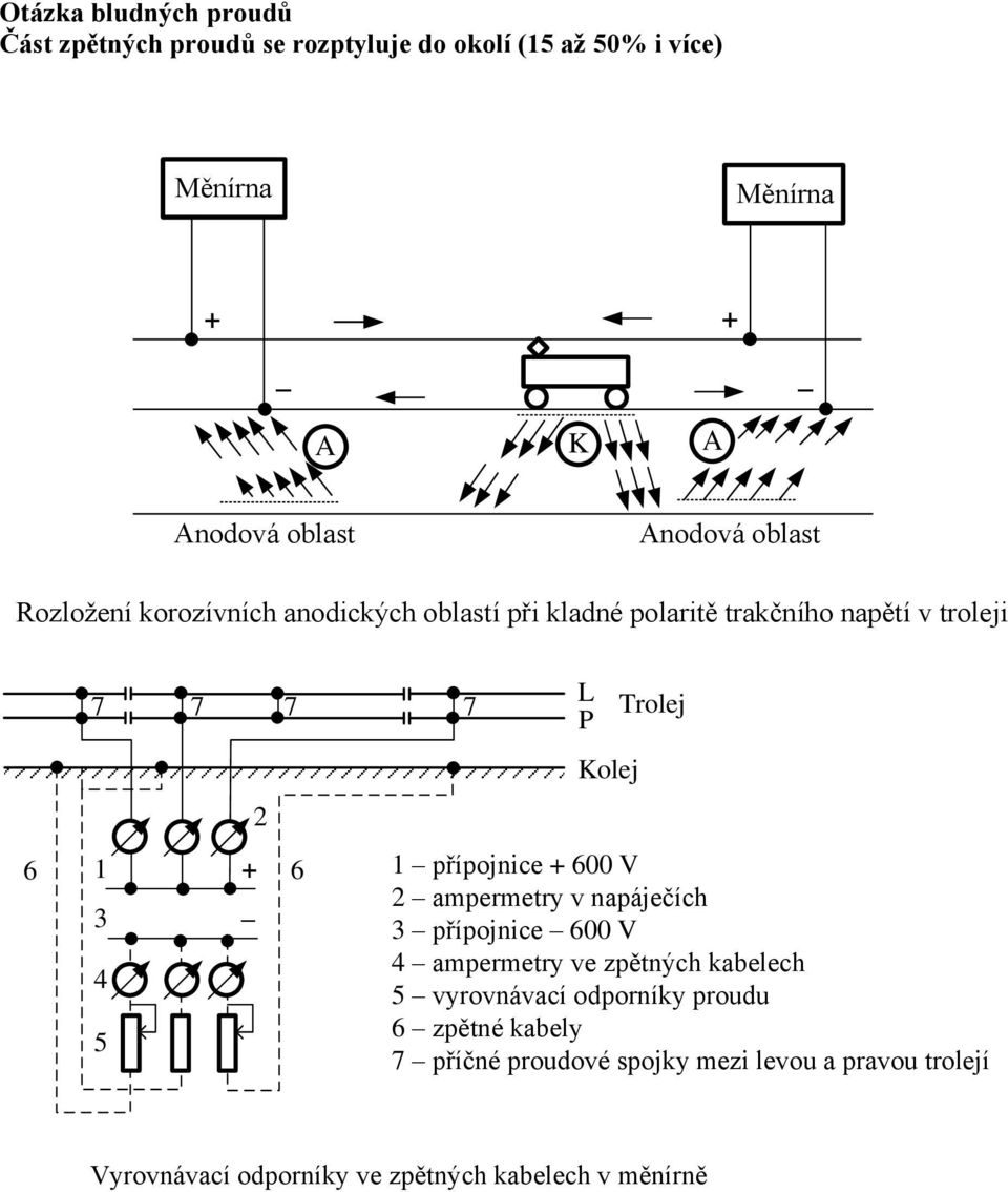 Kolej Trolej 1 přípojnice + 600 V 2 ampermetry v napáječích 3 přípojnice 600 V 4 ampermetry ve zpětných kabelech 5 vyrovnávací