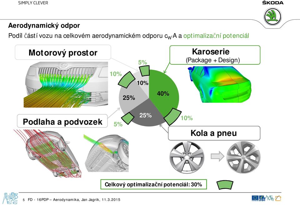 prostor 5% Karoserie (Package + Design) 10% 10% 25% 40%